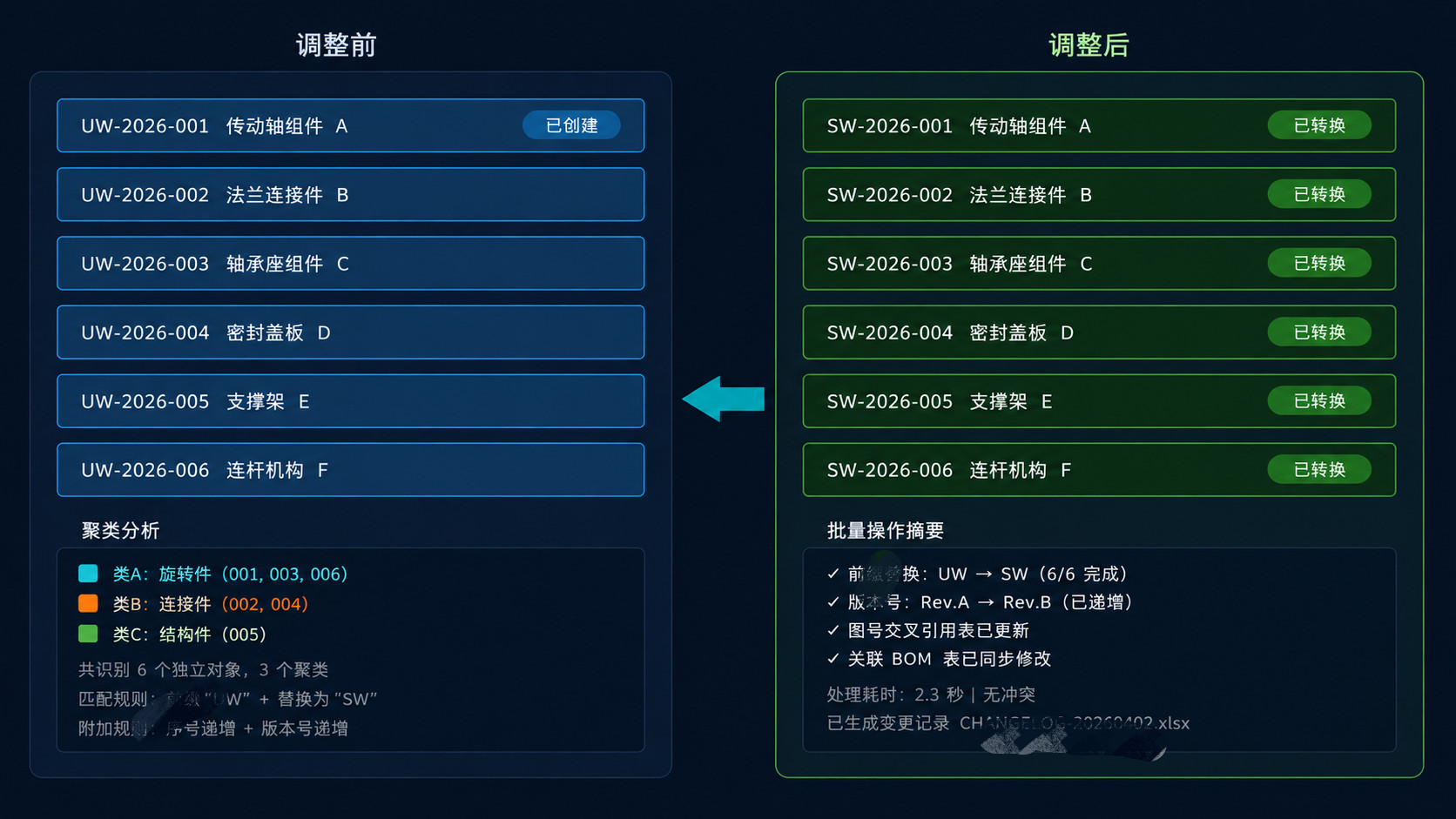 标识转换前后的编码列表和处理摘要